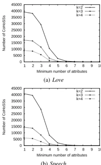 Table I: Quantitative results on the hypotext construction
