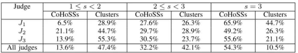 Table III: Distribution of the scores, s, attributed to CoHoSSs and clusters