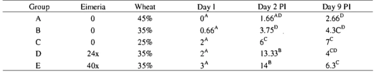 Table 2.  Mean  total  score of microscopie  intestinal lesions  on  inoculation day  (Day  I)  after  C