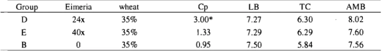 Table  4.  Bacteriological  mean  counts  (in  Log  CFU/g)  of  C.  perfringens  (Cp),  lactobacilli  (LB), thermoresistant coliforms (TC)  and aerobic mesophilic bacteria (AMB) from jejunum  contents, second day post  C