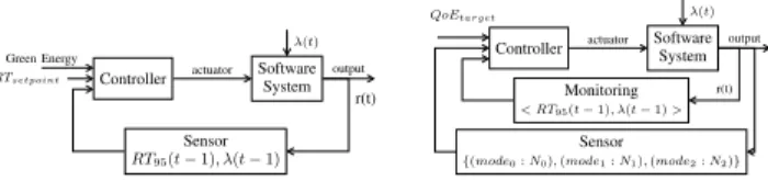 Fig. 3. Green Aware (a) and QoE Aware (b) hybrid controllers.