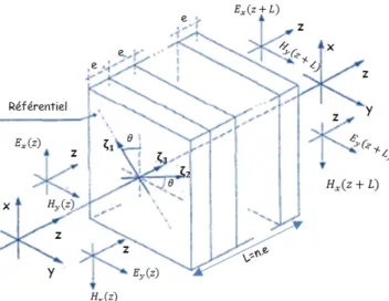 Fig. 2. Plan de propagation (0, x, y, z) d’une onde plane à incidence normale sur un matériaux composite stratifié d’épaisseur L=n.e.