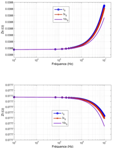Fig. 5. Variation des impédances surfacique Z s et de transfert Z t d’un pli UD [8] de matériau composite à fibre de carbone en fonction de la permittivité ε