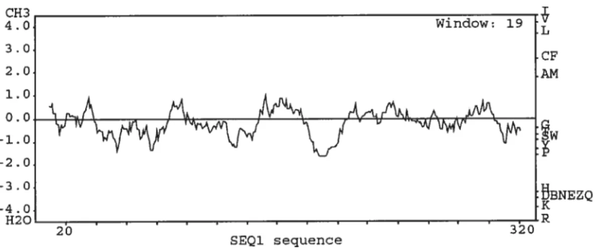 Figure 2. Hydrophobicity profile for gapA encoded GAPDH in Salmonella Typhimurium BI. Analysis was made according to Kyte and Doolittle (1982)