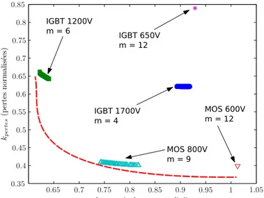 Fig. 8. Fronts de Pareto pour toutes les technologies étudiées