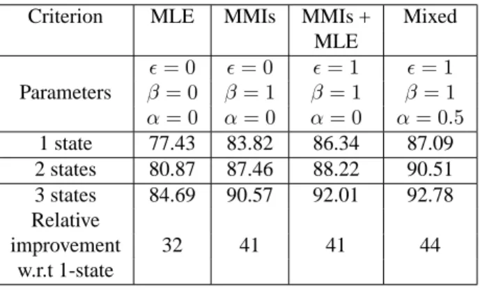 Figure 4 . Evaluation of the robustness of the system according to the number fo letters per word