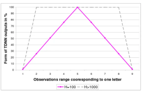 Figure 6 . Profile of the weighting function centered on the observations associated with a given letter