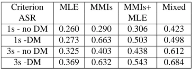 Table 5 . Influence of a control of the implicit segmen- tation for different criteria : regularity rate of  segmen-tation (ASR) with or without Duration Model (DM)