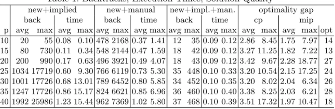 Table 1: Backtracks, Execution Times, Solution Quality