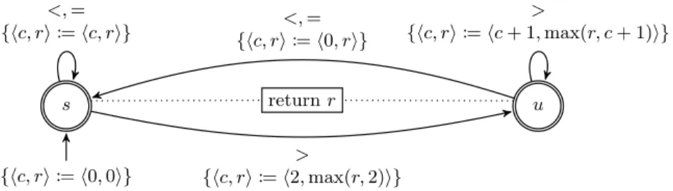 Fig. 1: Automaton for MaxWidthStrictlyDecreasingSequence