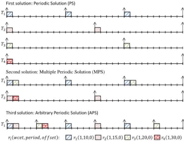 Figure 2: Solutions to map runnables to different tasks.