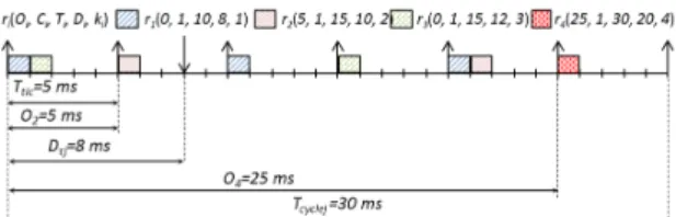 Figure 3: Illustration of activation offset for runnables with position in task.