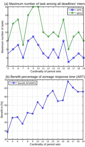 Figure 5: Performance results for zone A.