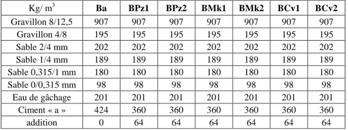 Tableau 3. Indice pouzzolanique des additions.    