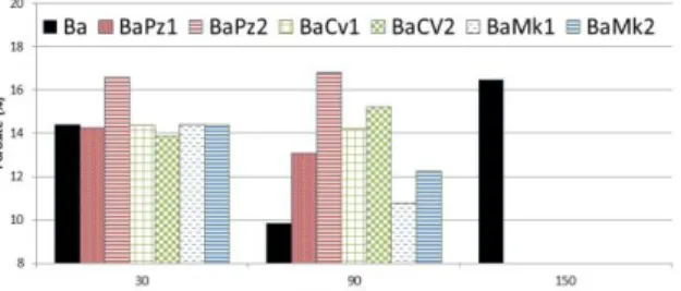 Figure 8. Evolution de la résistance à la compression du  béton  témoin  (Ba)  et  des  bétons  confectionnés  avec  les  additions à 15%(Pz1 et Pz2, Mk1 et Mk2, Cv1 et Cv2) 