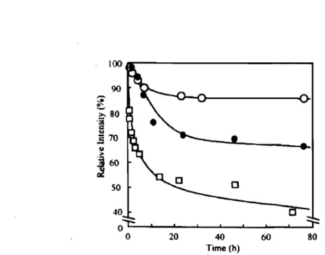 Figure 2-10.  Stability of micelles against sodium dodecyl sulfate:  non-polymerized  PEG-b- PEG-b-P(DLLA)  micelles  (0);  core-polymerized  PEG-b-P(DLLA)-methacryloyl  micelles  (e); 