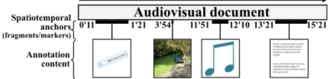 Figure 1: Video annotations anchors and content A video annotation is composed of data explicitly associated to a spatiotemporal fragment of a video.
