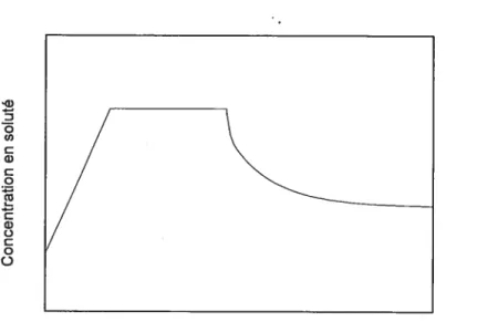Figure 2. Profil général de solubilisation par complexation.