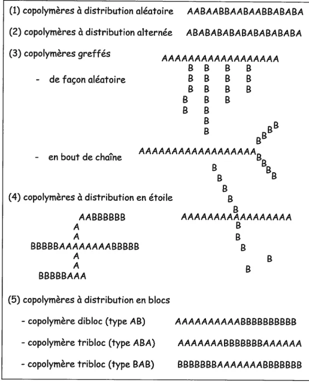 Figure 6. Différentes organisations de copolymères.
