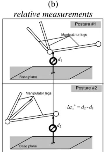 Fig. 5. Measuring the leg/surface parallelism using single-posture-double-sensor (a) and  double-posture-single-sensor (b) methods