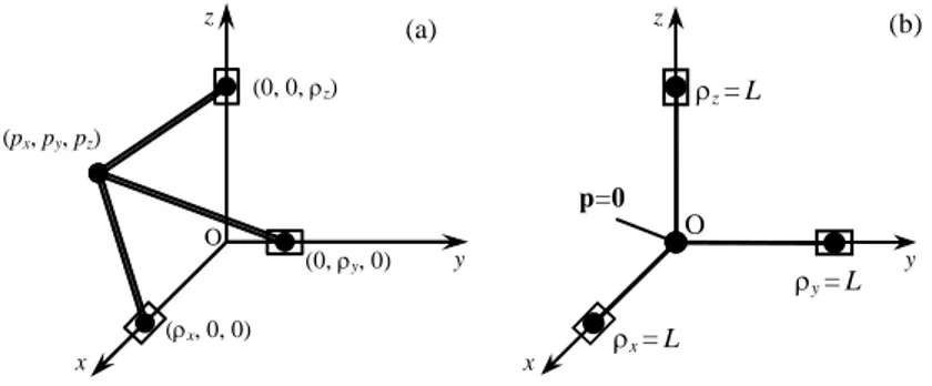 Fig. 3. Orthoglide simplified model (a) and its isotropic configuration (b). 