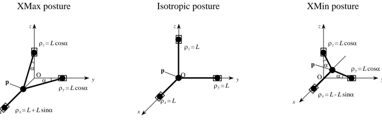 Fig. 4. Specific postures of the Orthoglide manipulator  (corresponding to the x-leg leg motion along the Cartesian axis X ) 