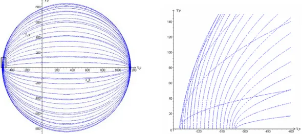 Figure 4: (a) Curves of iso-values of the orientation  α  from  -   to  π + π  following a constant step of  2 / 45 π (b)  zoom of the framed zone 