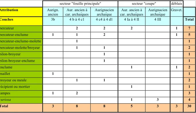 Tableau 3.– Inventaire simplifié de l’outillage lithique non taillé (fouilles 2000-2005).