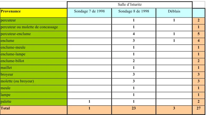 Tableau 4.– Inventaire de l’outillage lithique non taillé gravettien (sondages 1998 et tamisage 2005).