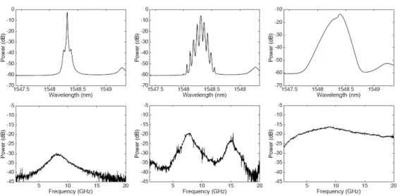 Figure 3.10: Optical and electrical spectra of a DFB quantum well laser under optical feedback, presenting the progressive appearance of coherence collapse [33].