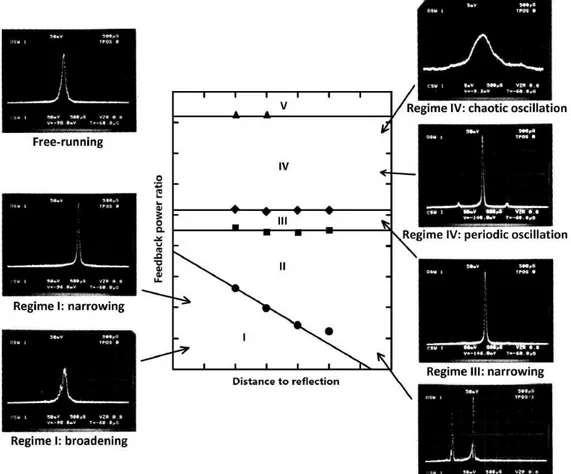 Figure 3.2: Cartography of optical feedback regimes in a DFB laser as a function of the external cavity length and the feedback strength [14]