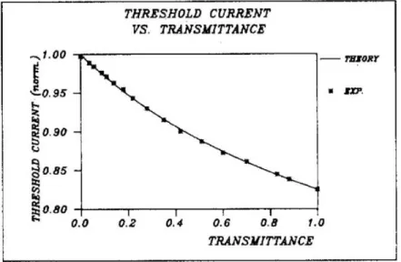 Figure 3.3: Threshold reduction with optical feedback, experimentally and theoretically.