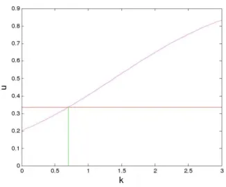 Figure 6: Solution u(k) = u(t = ∆, k, u 0 = 0.2).