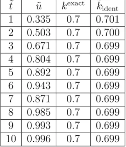 Table 1: Parameter estimation for k exact = 0.7.