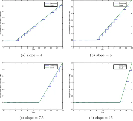Figure 7: Identified solution for different rates of increase of the identified temperature