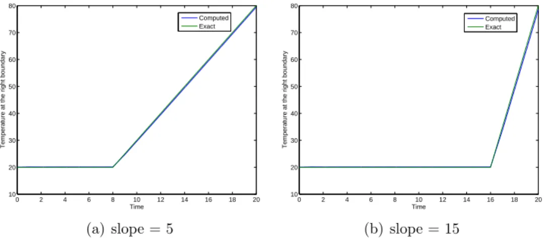 Figure 9: Considering a linear evolution of the boundary conditions between two consec- consec-utive sampling times