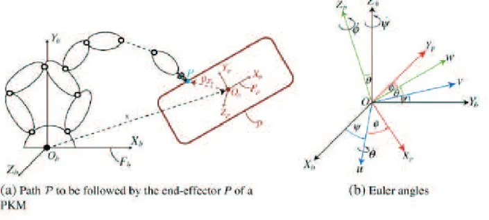 Figure 1: Path placement characterization, F b and F p being the base and path frames with respect to F b is defined with the Cartesian coordinates of the origin of F p 