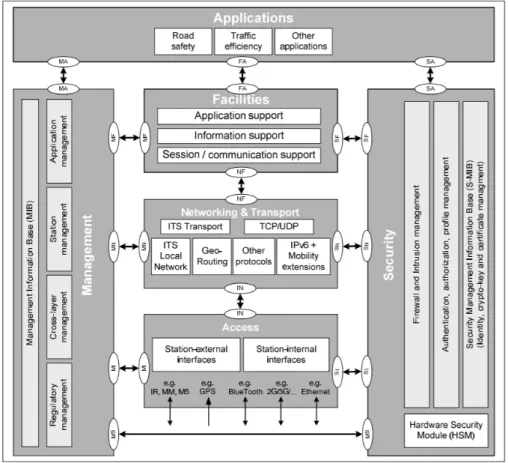 Figure 3.6: ETSI communication architecture