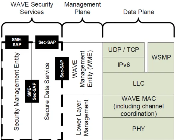 Figure 3.7: IEEE WAVE reference model