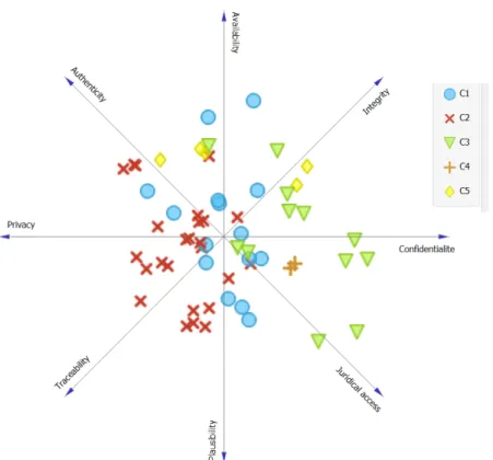 Figure 4.8: Principal Component Analysis (PCA) for use cases – Security and privacy criteria classification