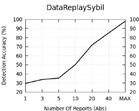 Figure 6.17: Detection accuracy of Data replay Sybil per number of received reports