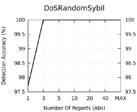 Figure 6.20: Detection accuracy of Dos Random Sybil per number of received reports