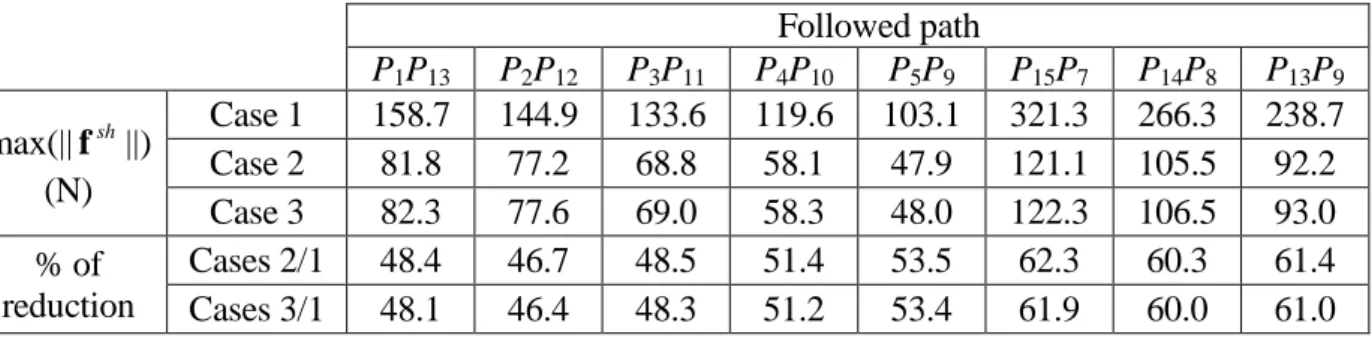 Table 2. Maximal value of the shaking force norm for the tested trajectories on the 3R serial  manipulator