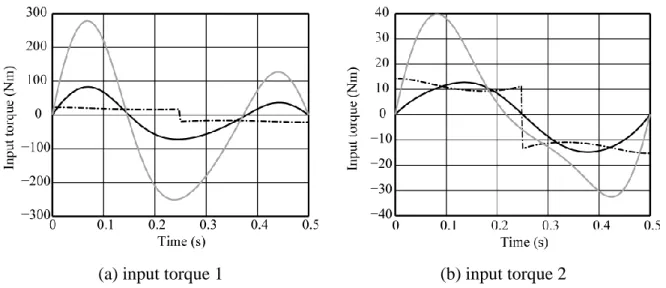 Figure 11. Manipulator input torques for trajectory P 5 P 9  corresponding to the three simulated  models: (i) unbalanced manipulator carrying out a straight line trajectory of the end-effector 
