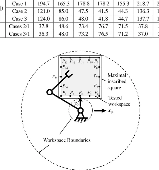 Table 1. Maximal value of the shaking force norm for the tested trajectories of the 2R serial  manipulator