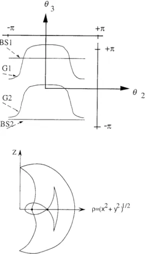 Fig.  3.  Singularities  in  the  joint  space  (a)  and  workspace  half  cross-section  (b)  when  la3l &gt; la2l  (DH-parameters  a1 = d2 = 1, a2 = 2 and a3 = 2.5)