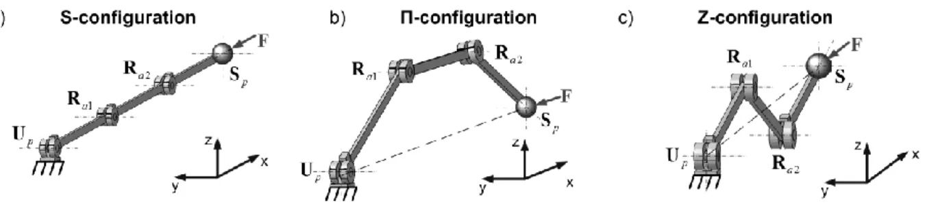 Fig. 3.   Examined kinematical chain and its typical configurations  