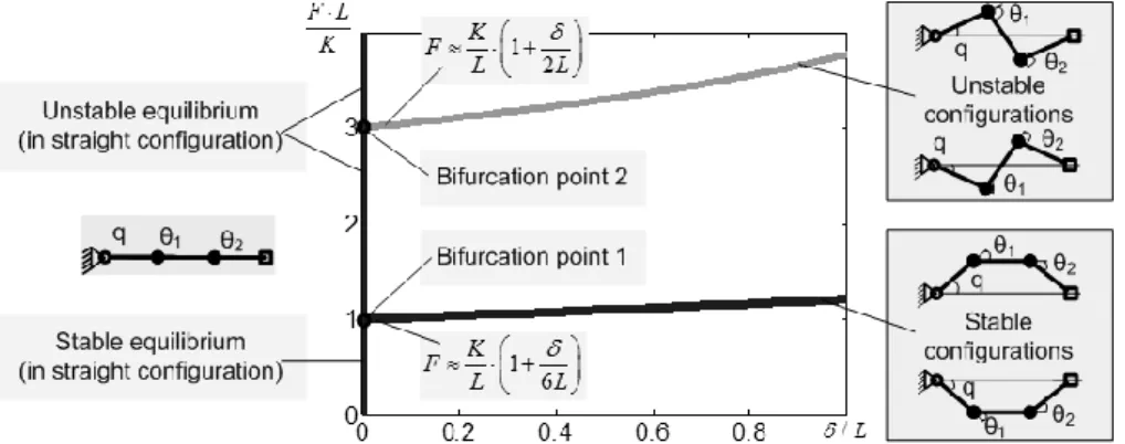 Fig. 4.   Model A: Force-deflection relations and bifurcations for the initial S-configuration 