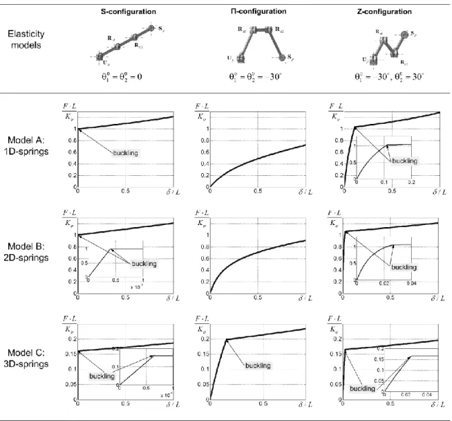Fig. 5.  Force-deflection relations for different elasticity models of serial chain with passive joints 