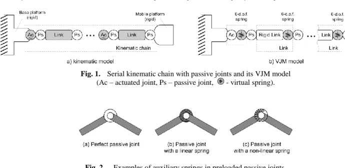 Fig. 2.   Examples of auxiliary springs in preloaded passive joints. 